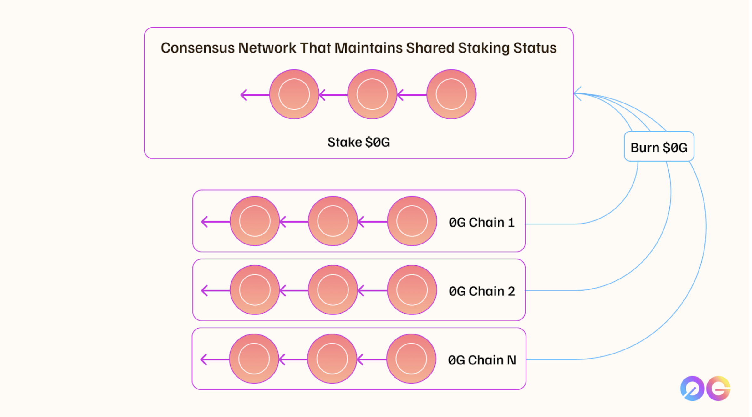Proses Consensus 0G DA